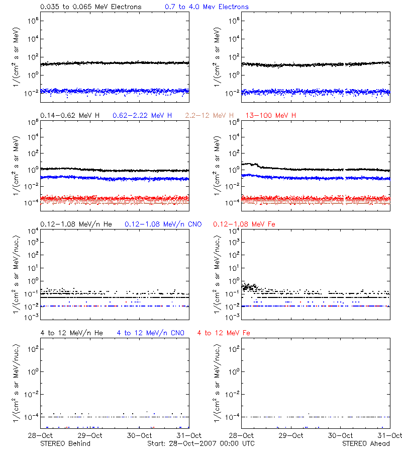solar energetic particles