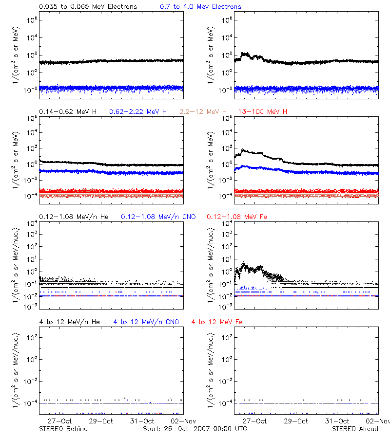 solar energetic particles