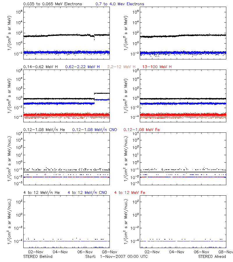 solar energetic particles