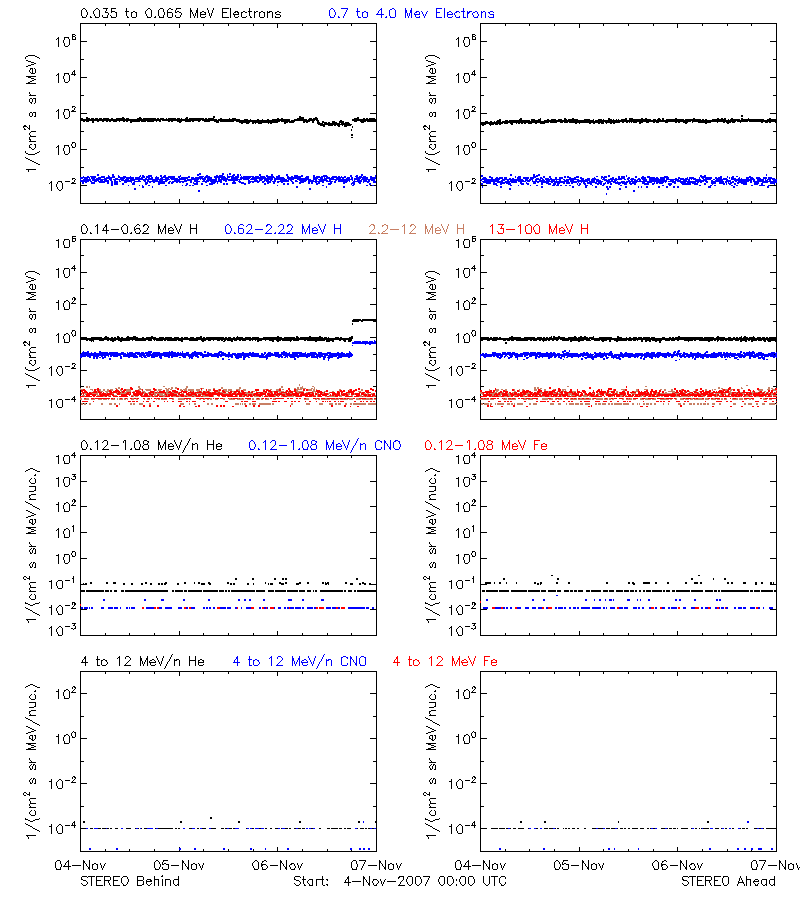 solar energetic particles
