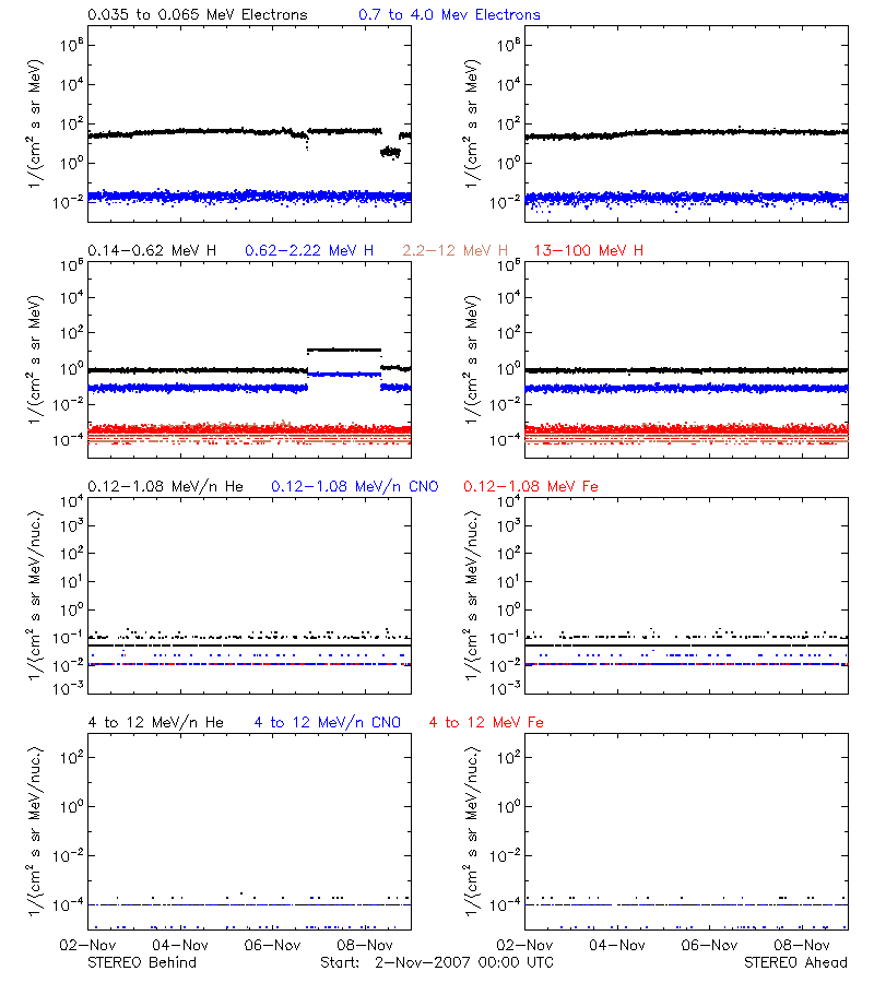 solar energetic particles