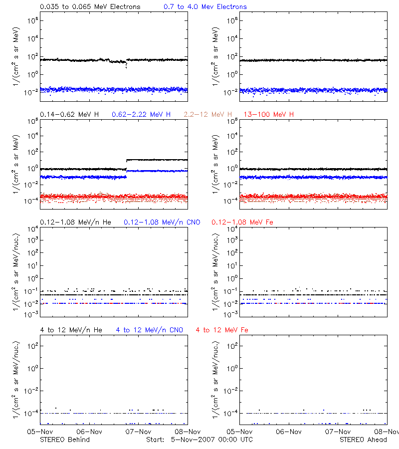 solar energetic particles