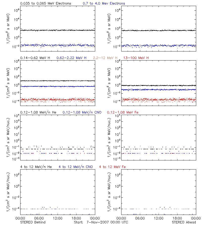 solar energetic particles