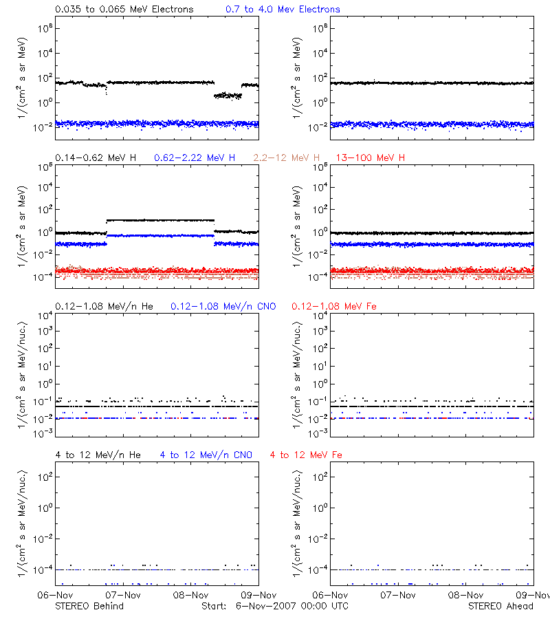 solar energetic particles