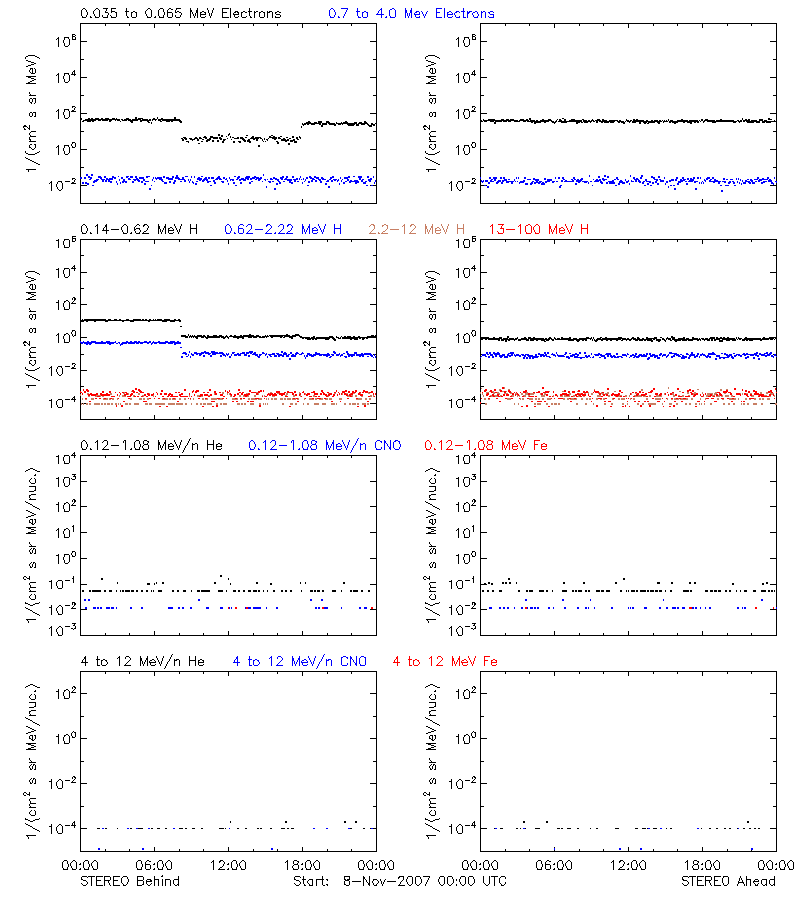 solar energetic particles