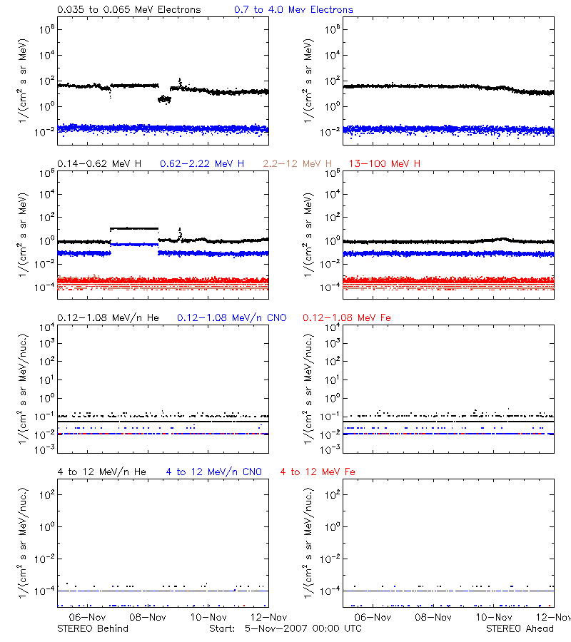 solar energetic particles