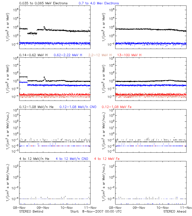 solar energetic particles