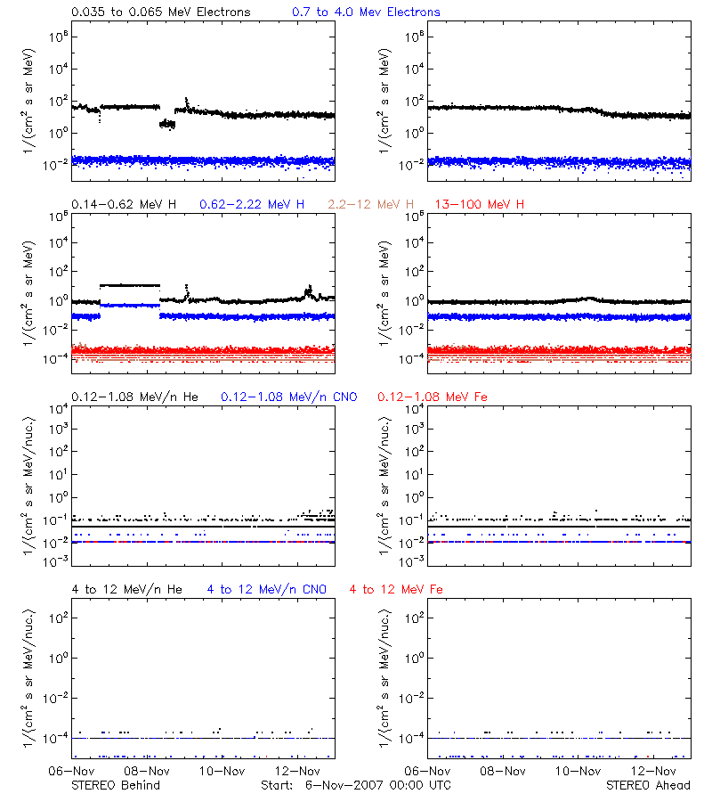 solar energetic particles