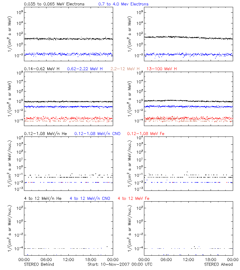 solar energetic particles
