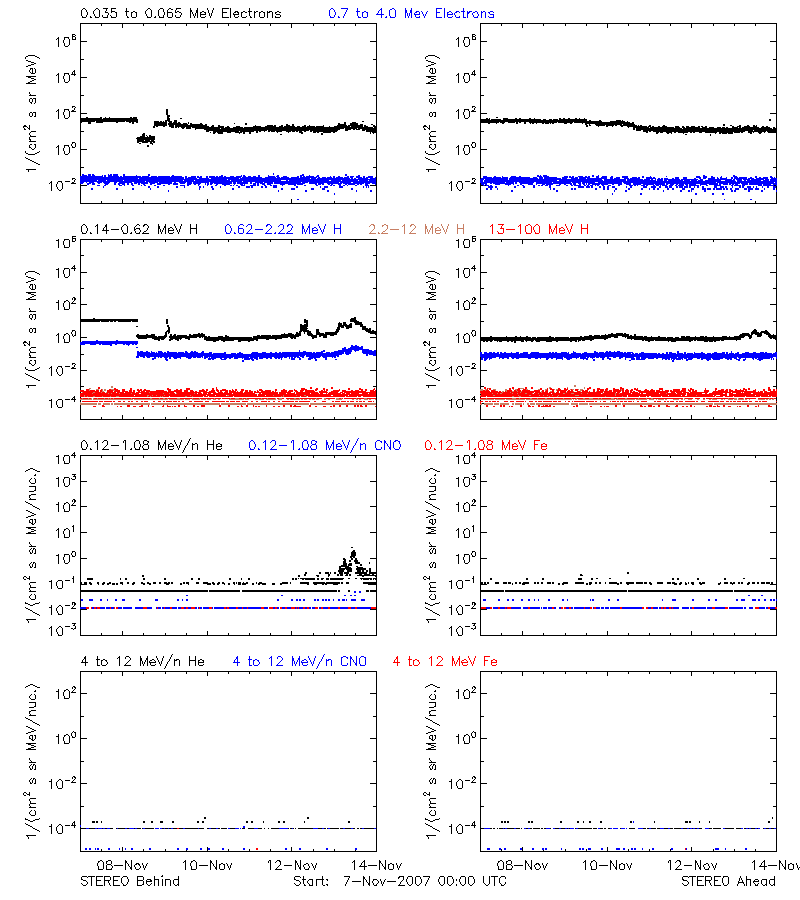 solar energetic particles