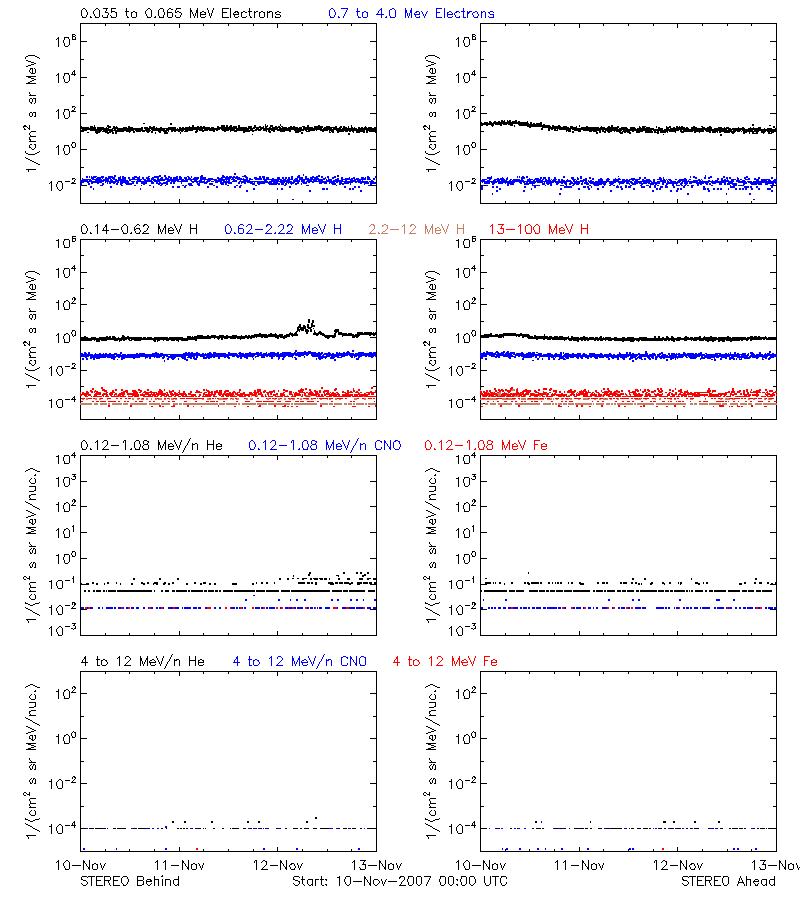 solar energetic particles