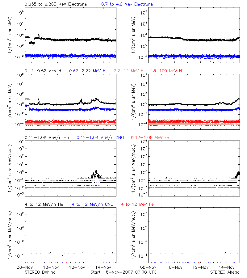 solar energetic particles