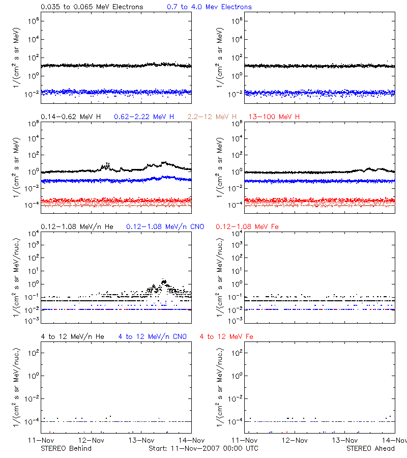 solar energetic particles
