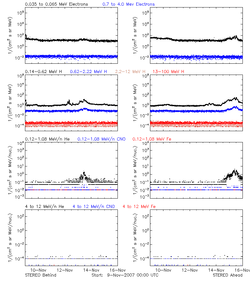 solar energetic particles