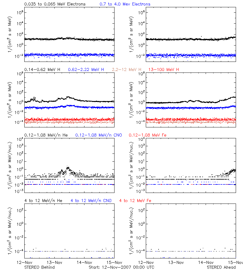 solar energetic particles