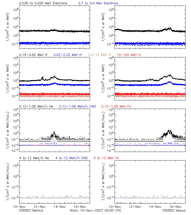 solar energetic particles