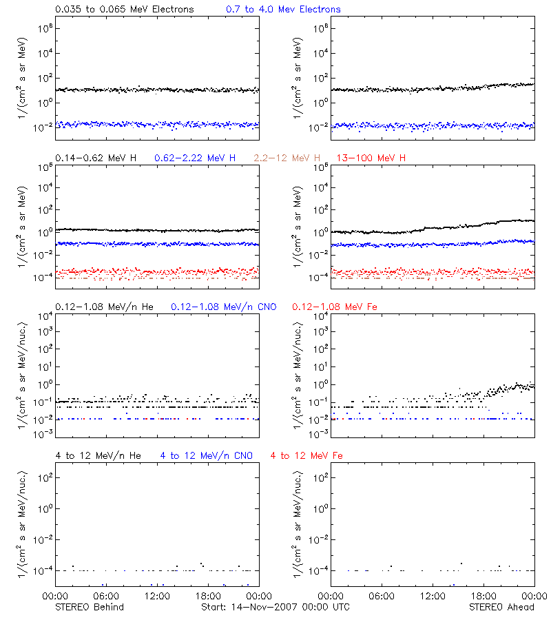 solar energetic particles