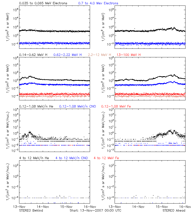 solar energetic particles