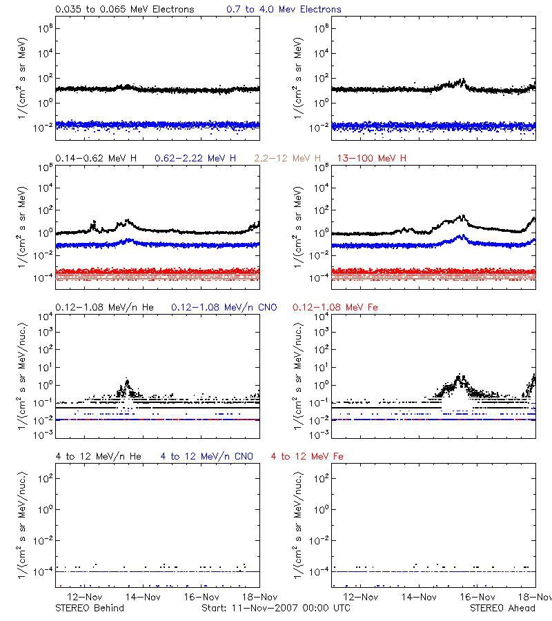 solar energetic particles
