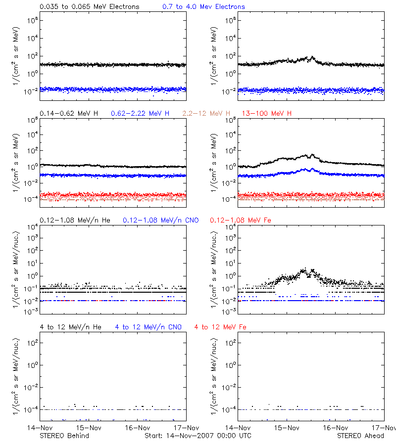 solar energetic particles