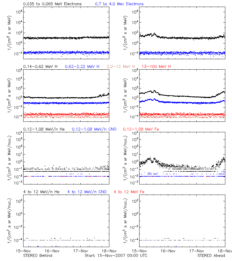 solar energetic particles