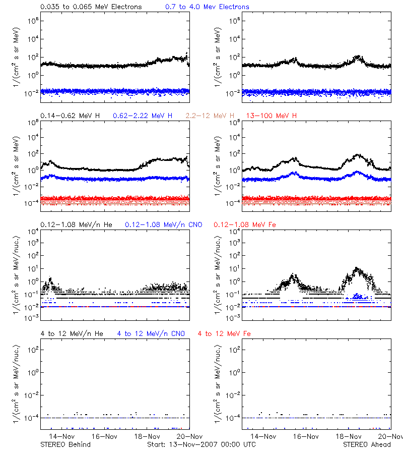 solar energetic particles