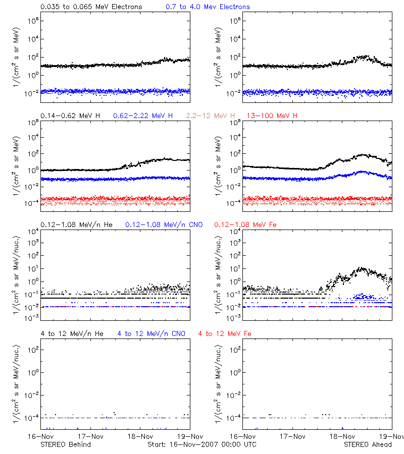 solar energetic particles