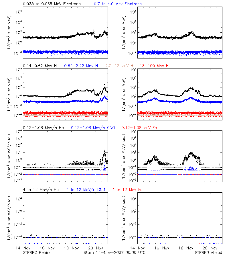 solar energetic particles