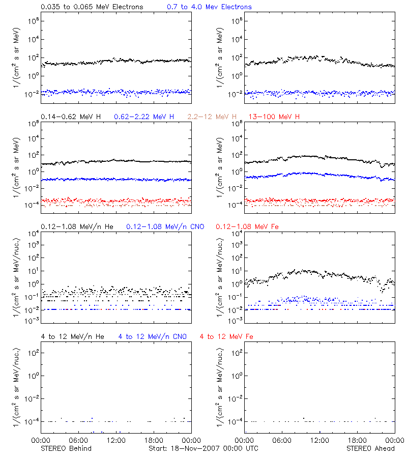 solar energetic particles