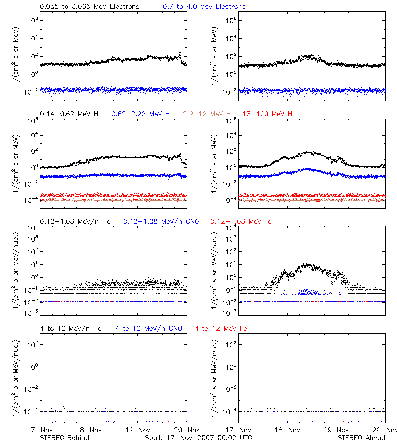 solar energetic particles