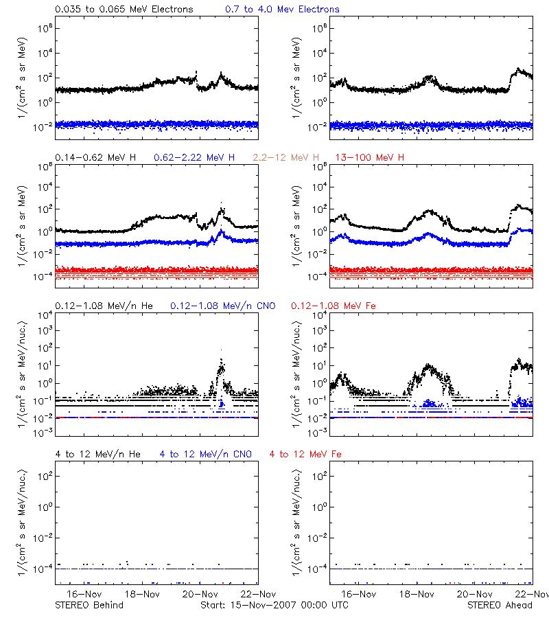 solar energetic particles