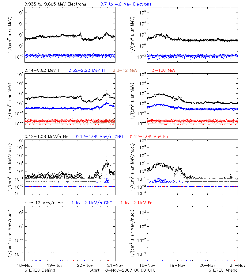 solar energetic particles