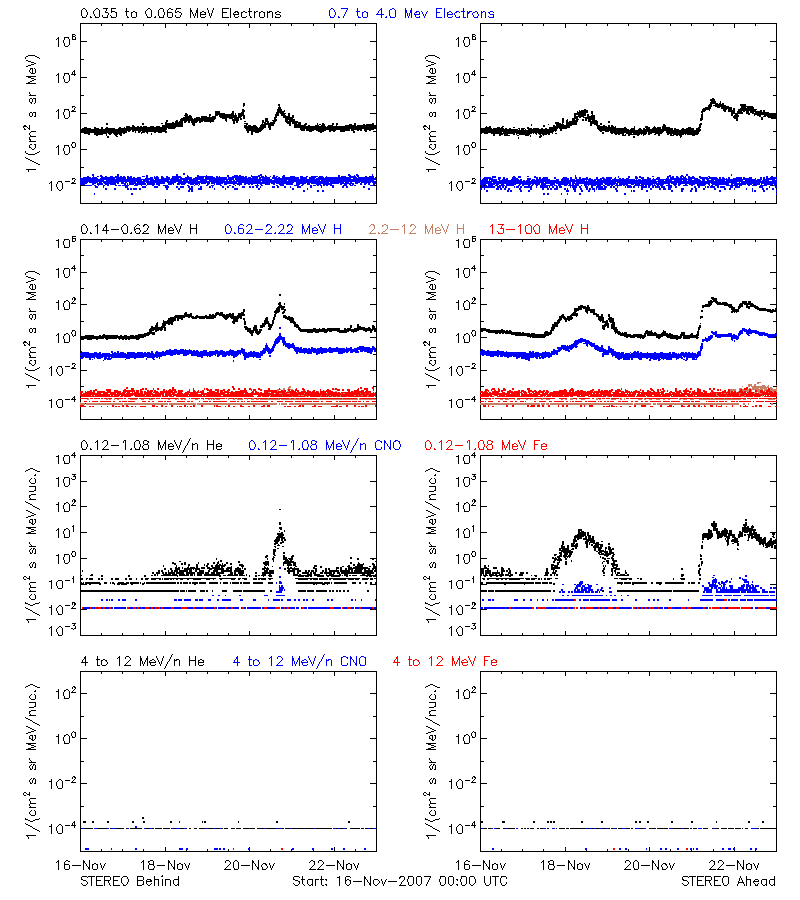 solar energetic particles