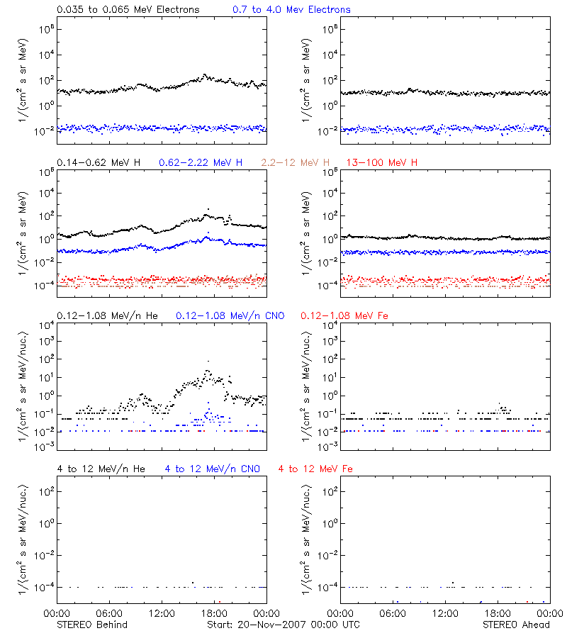 solar energetic particles