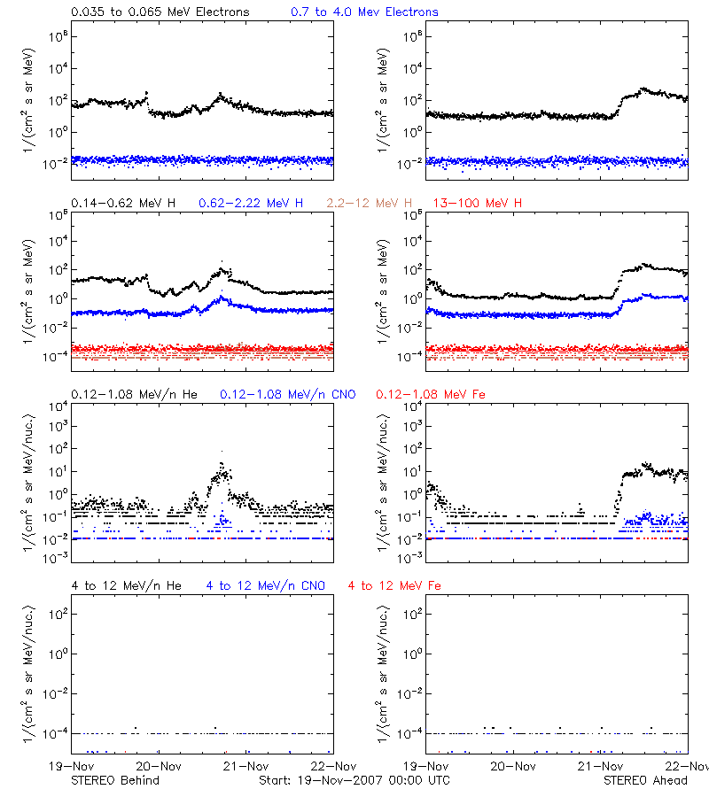 solar energetic particles