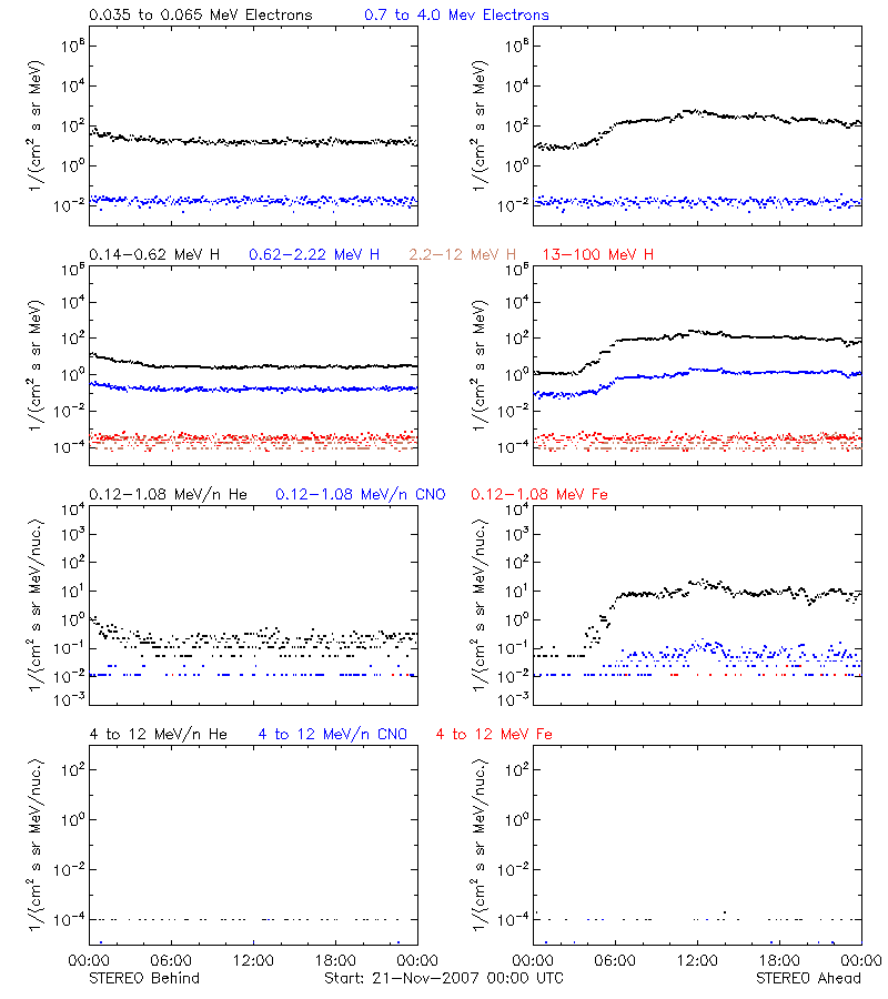 solar energetic particles