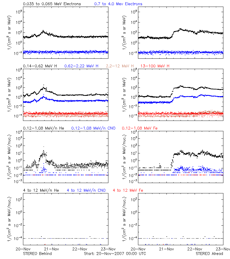 solar energetic particles