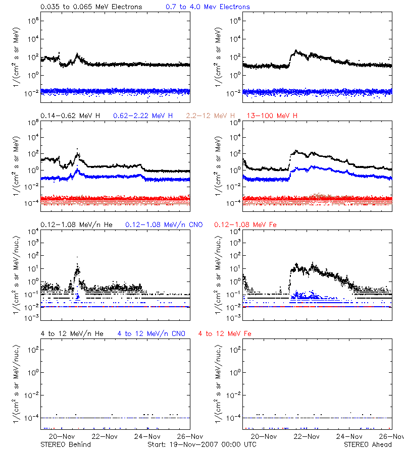 solar energetic particles