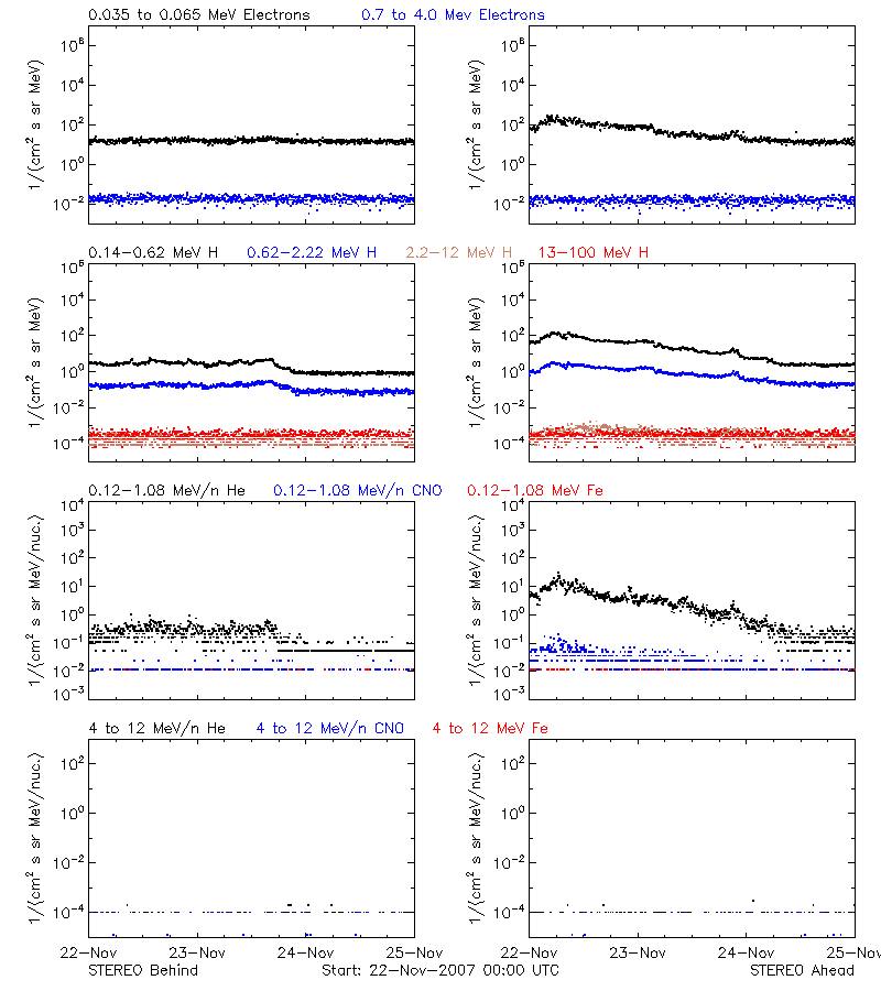 solar energetic particles