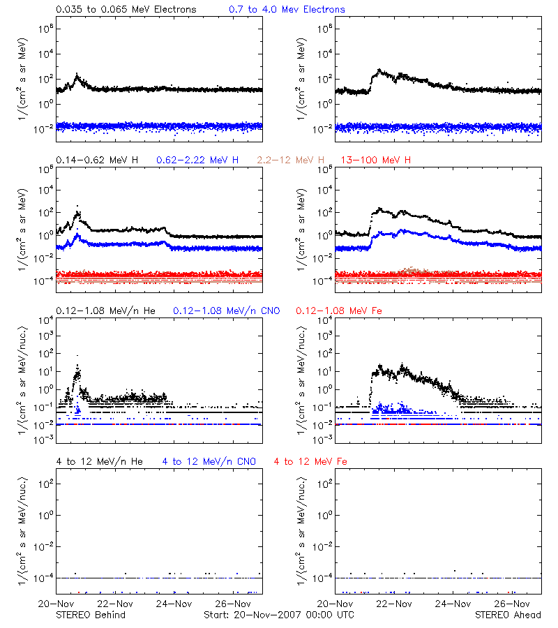 solar energetic particles