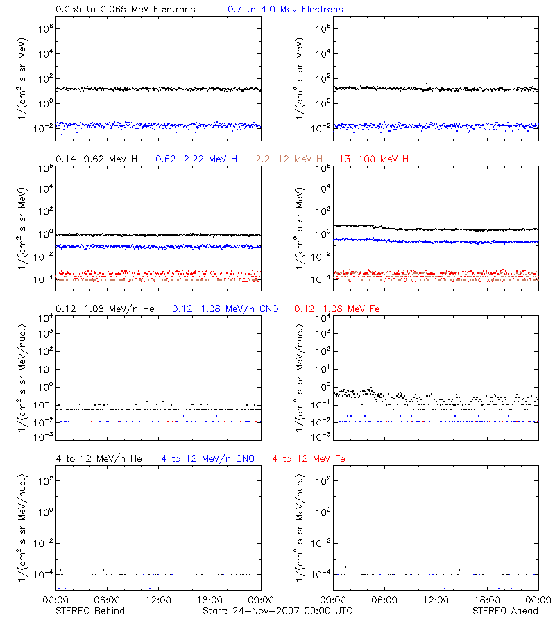 solar energetic particles