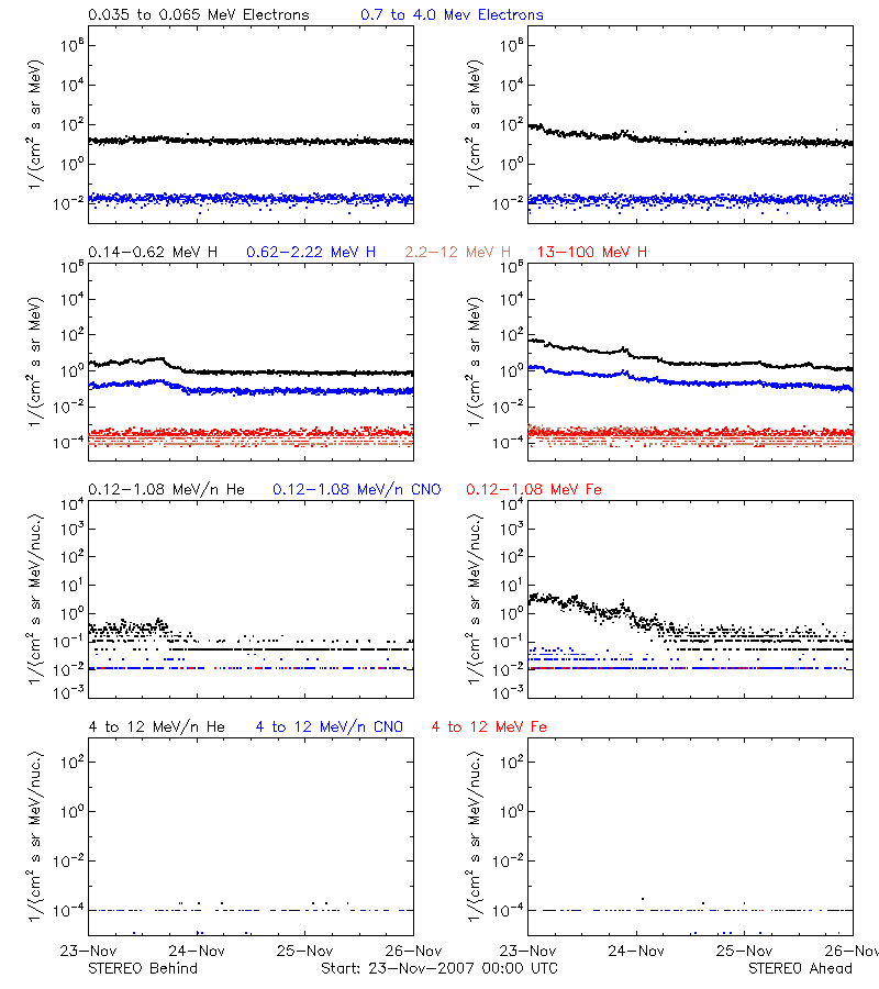 solar energetic particles
