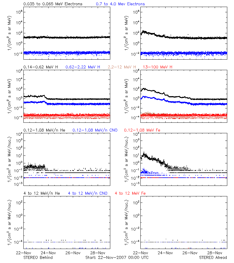 solar energetic particles
