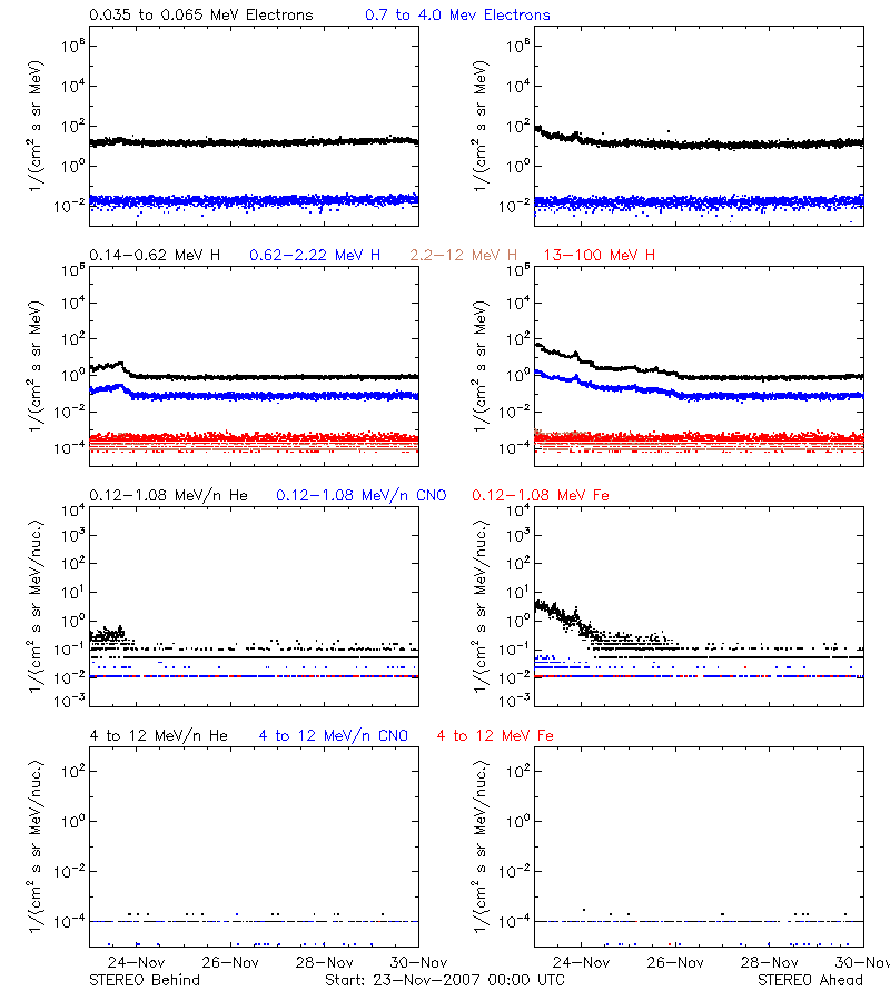 solar energetic particles