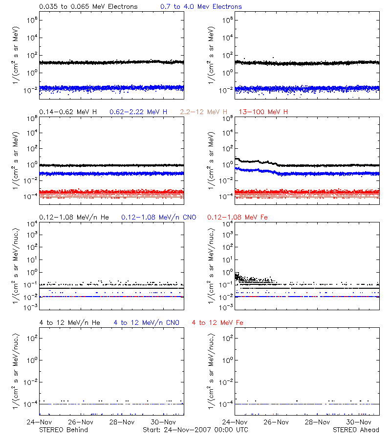 solar energetic particles