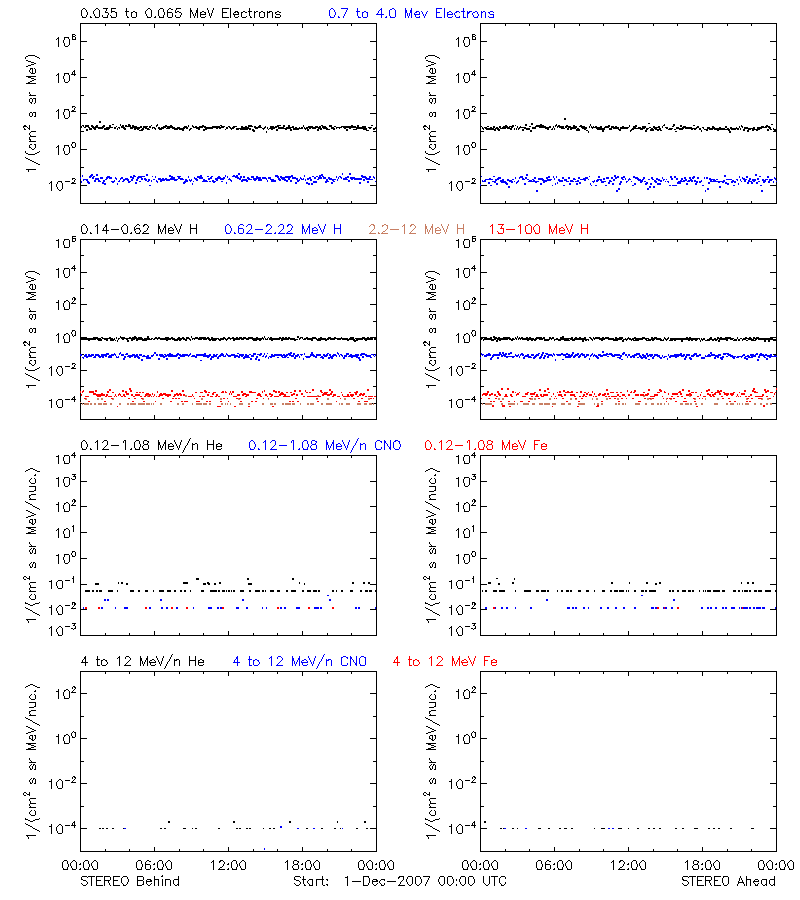 solar energetic particles