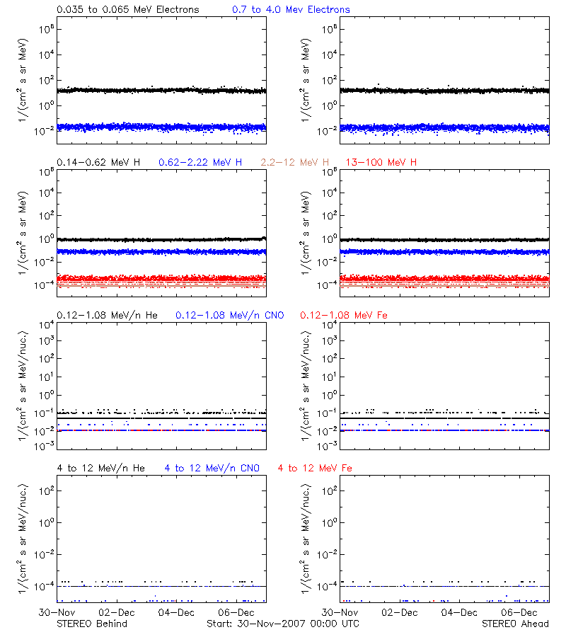 solar energetic particles