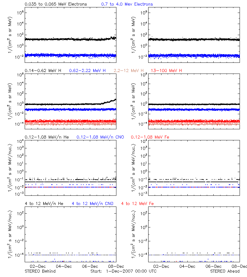 solar energetic particles