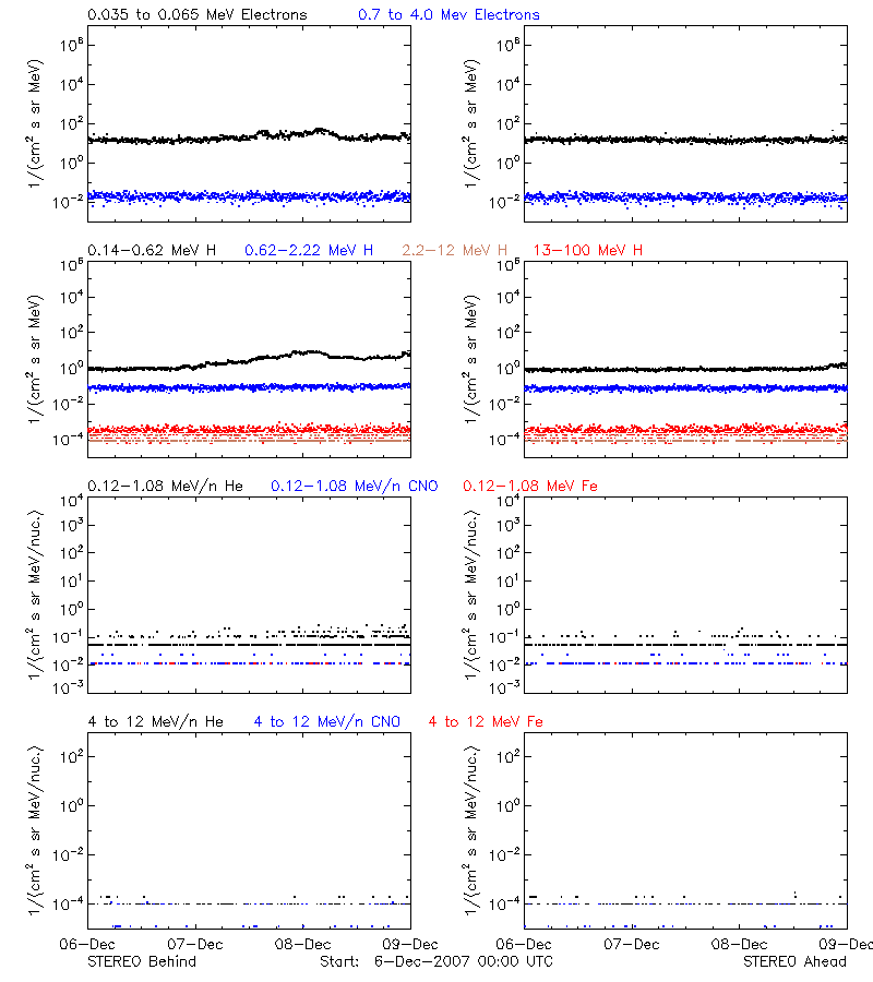 solar energetic particles