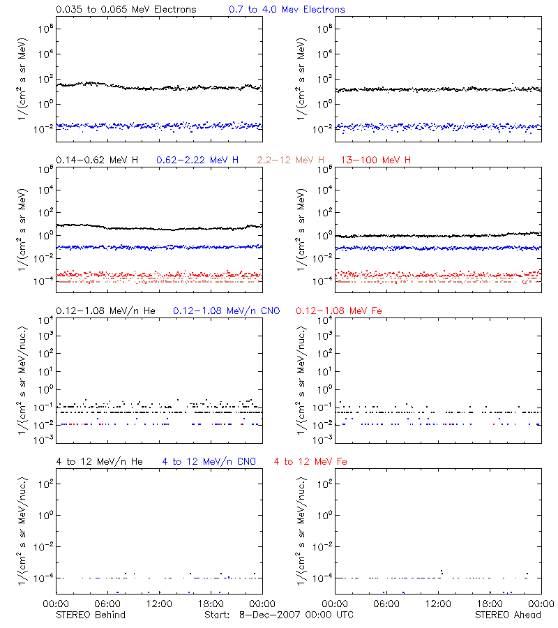 solar energetic particles